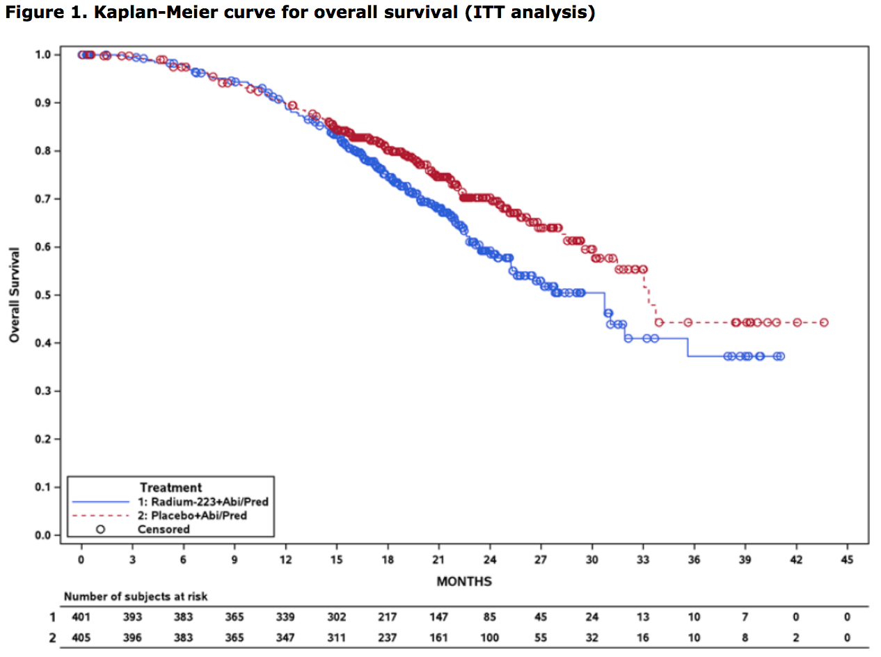 Kaplan Meier Curve for Overall Survival ITTT Analysis