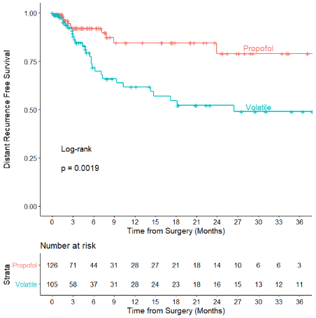 Kaplan Meier analysis of distant recurrence free survival stratified by anesthetic received