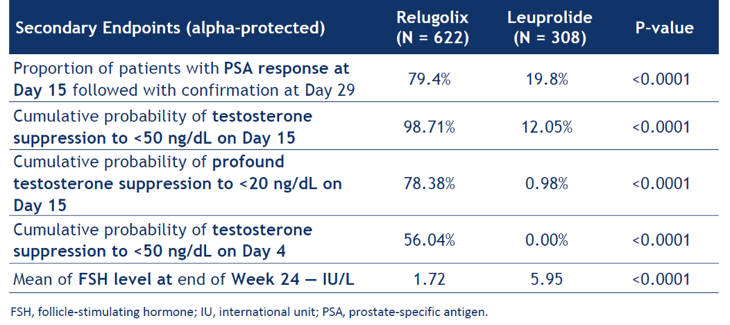 Key secondary endpoints