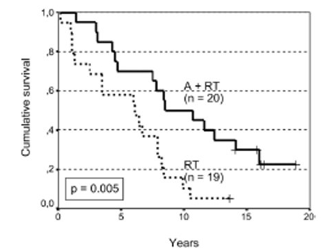 Locally APC Treated with Combined Orchiectomy and External Radiotherapy vs Radiotherapy Alone