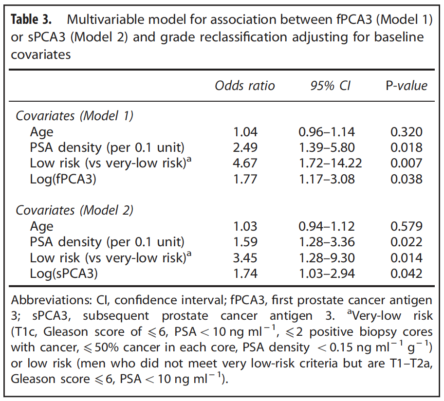 Pca3 Score Chart