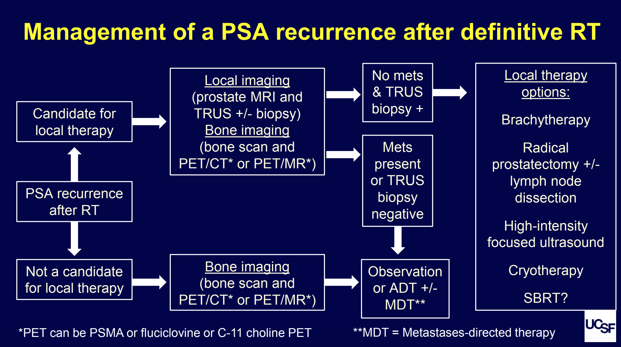 Management of PSA Recurrence After Definitive RT