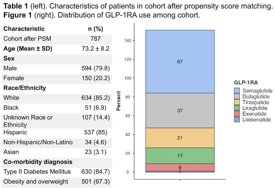 Mean_age_was_73_years_with_most_patients_being_White_85_male_80_and_non-Hispanic_85._Semaglutide_was_the_most_commonly_used_GLP-1RA_67_followed_by_dulaglutide_37_tirzepatide_21_liraglutide_17_exenatide_8_and_lixisenatide_1.jpeg