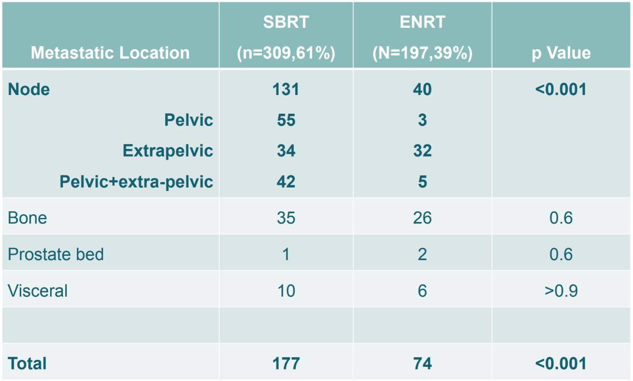 Modified Pattern of Progression Following SBRT or ENRT