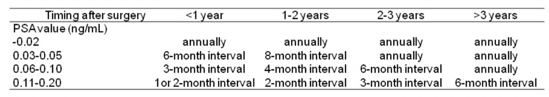 UroToday_AUA2018_Optimal Follow Up Schedule After Radical Prostatectomy