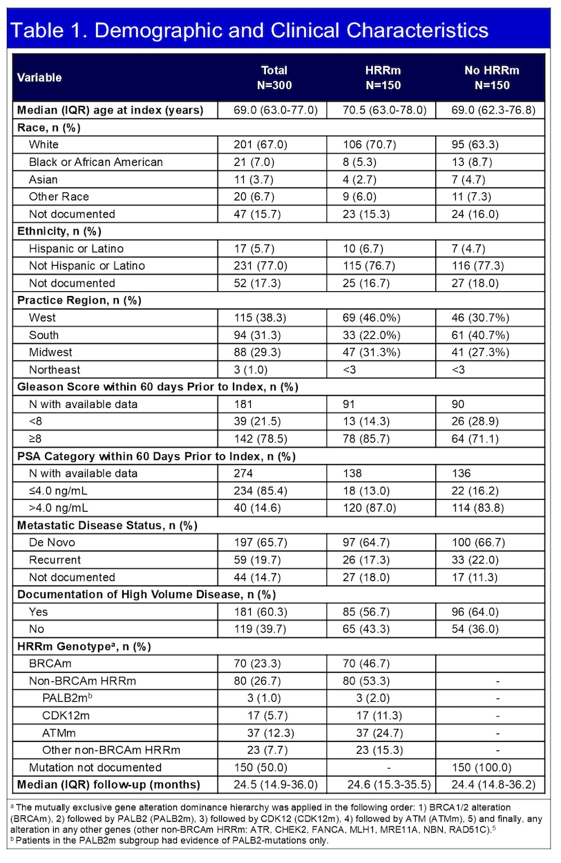 Overall_300_patients_were_included_with_a_median_age_of_69_years_and_median_follow-up_of_25_months._Among_HRRm-positive_patients_47_harbored_BRCA_mutations_while_53_had_non-BRCA_HRRm_alterations.jpeg
