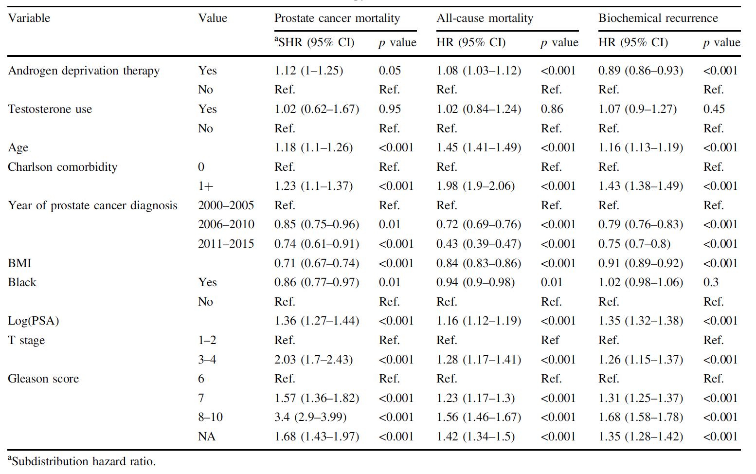PCAN_Table3_SurvivalRecurrence_Radiation.png