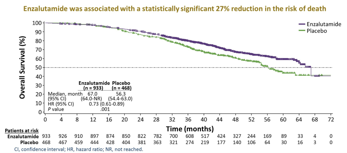 Asco 2020 Final Overall Survival From Prosper A Phase Iii Randomized