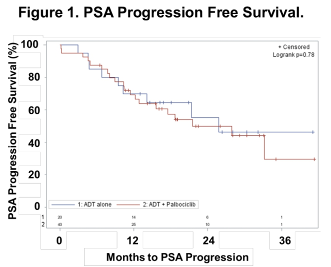 PSA progression free survival