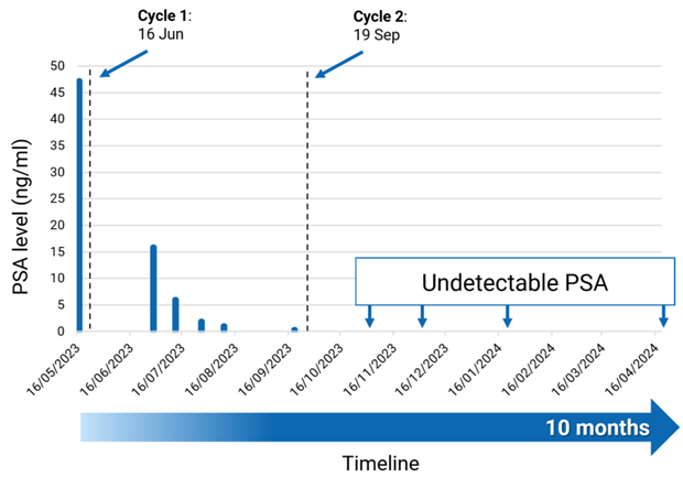 PSA_reduction_graph.png
