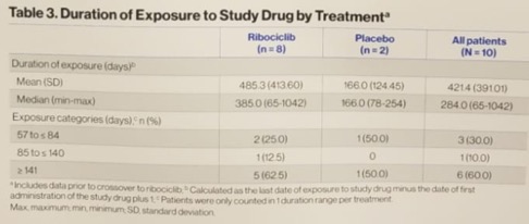 Phase II Study of Ribociclib in Men with Unresectable Incurable Teratoma with Recent Progression Table3