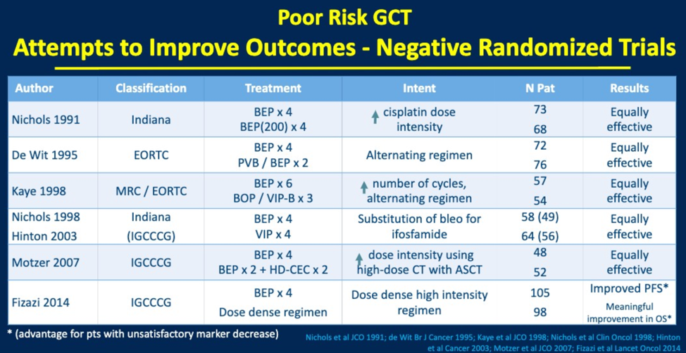 PoorRiskGCT-attempts-improve-outcomes.png