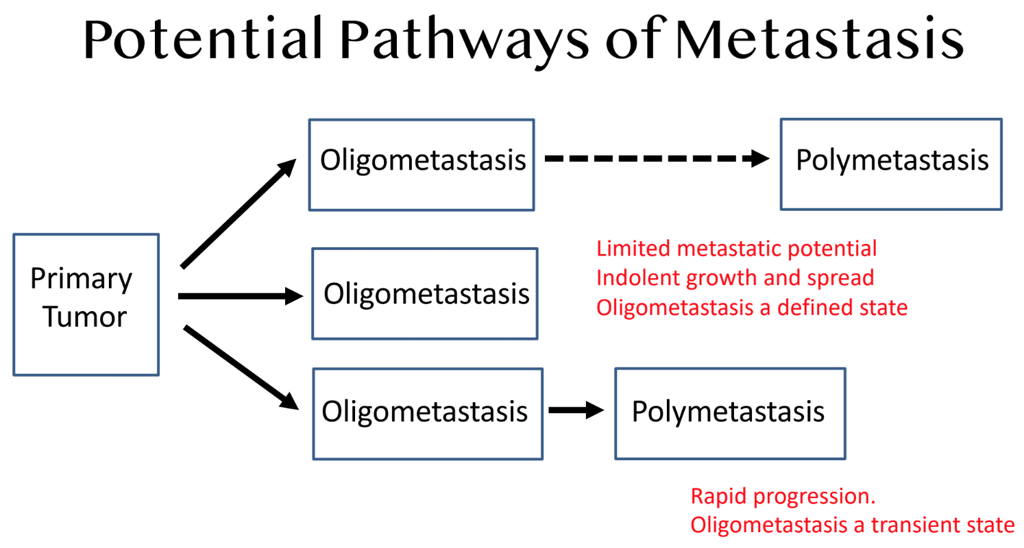 Potential Pathways of Metastatis