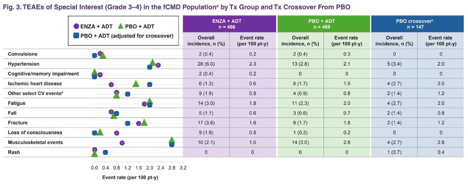 Rates_of_adverse_events_of_special_interest_with_enzalutamide_versus_placebo.jpeg