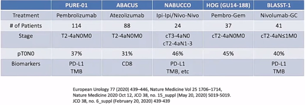 Recent trials showing promising results in MIBC