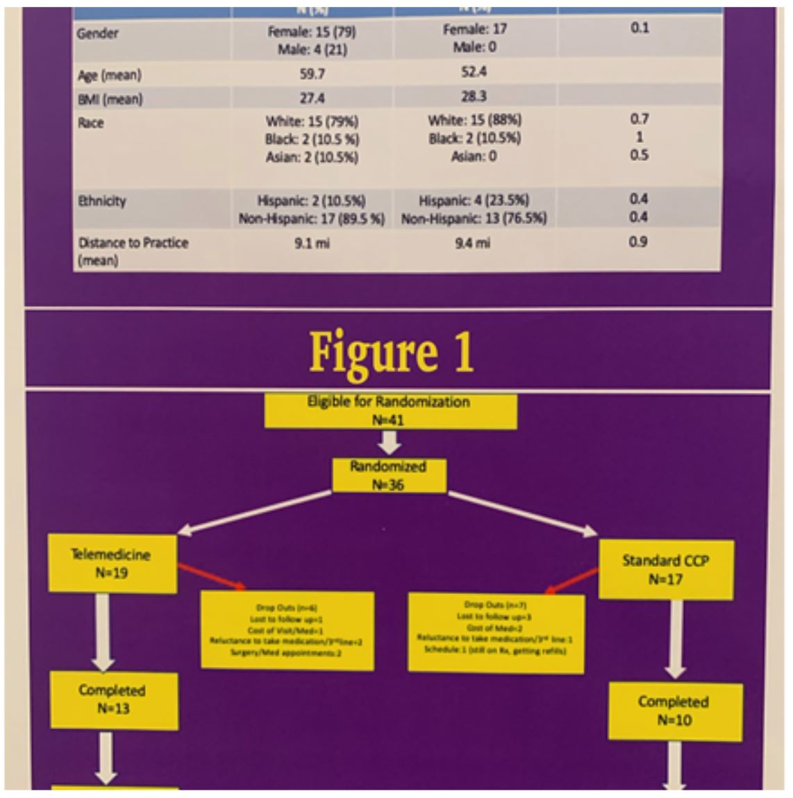 SUFU 2020 figure 1 telemedicine patient demographics