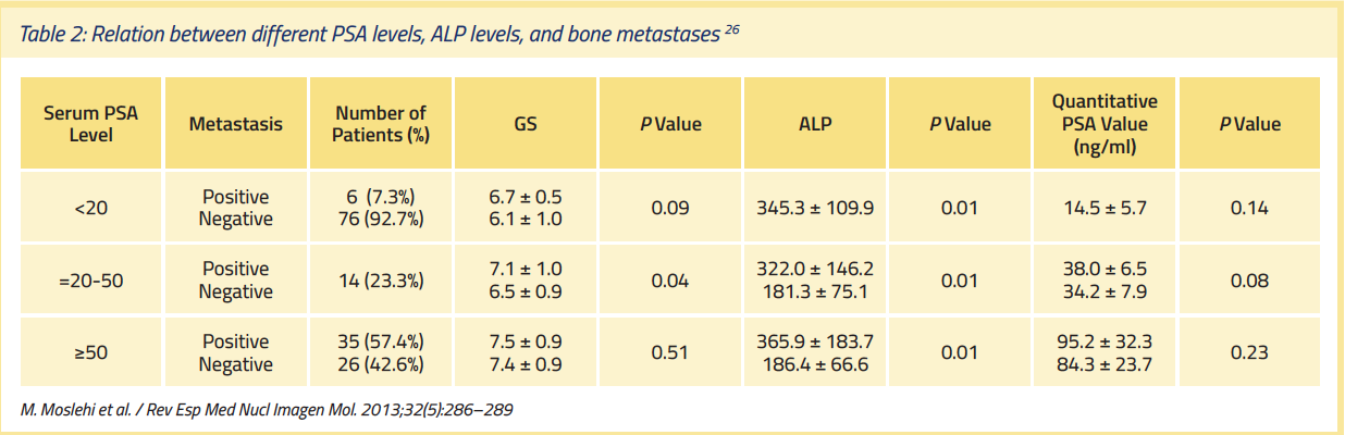 Bone Metastases And Mortality In Prostate Cancer Can We Be Doing More