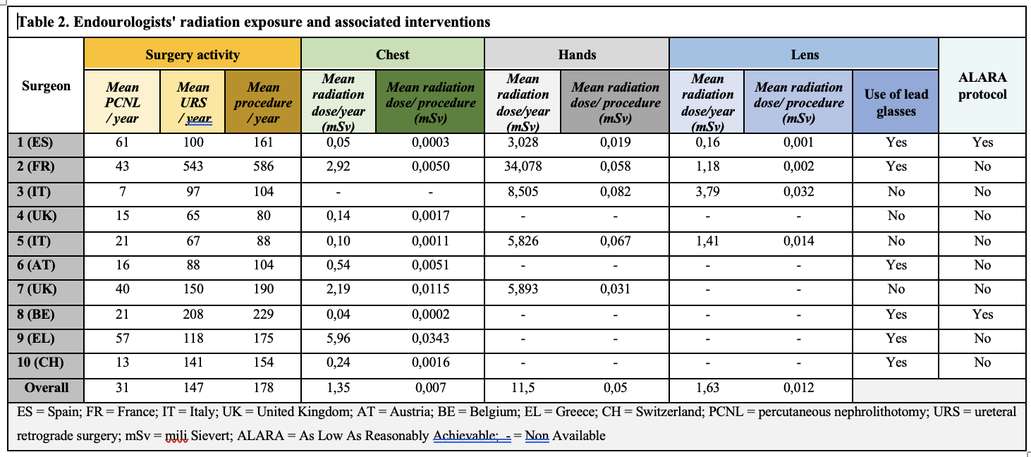 cumulative radiation exposure detected by a dosimetry control was registered yearly