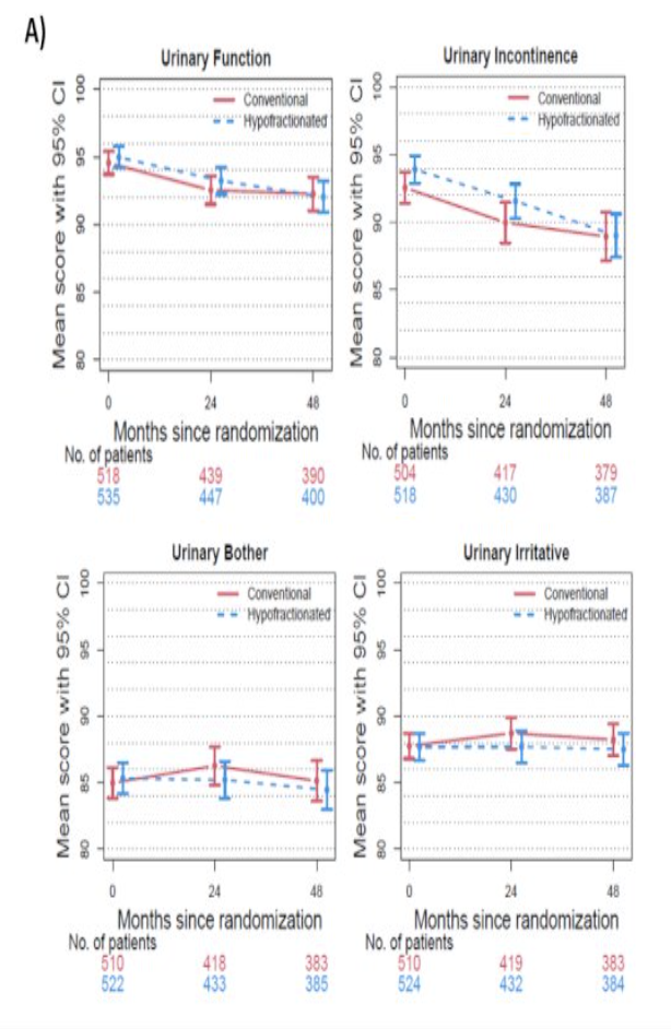 The urinary function and incontinence subdomains scores showed a decline of ~5 points. The urinary bother and irritative subdomain scores remained stable
