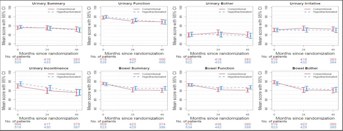 With regards to the EPIC bowel subdomains, both the bowel function and bother subdomain scores decreased over time. The biggest decrease was in bowel both – five points in the conventional fractionation arm and three points in the hypofractionated arm