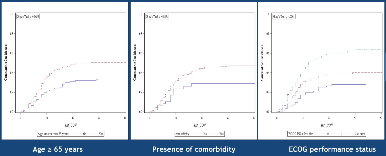 TERAVOLT age comorbidity and ps on survival