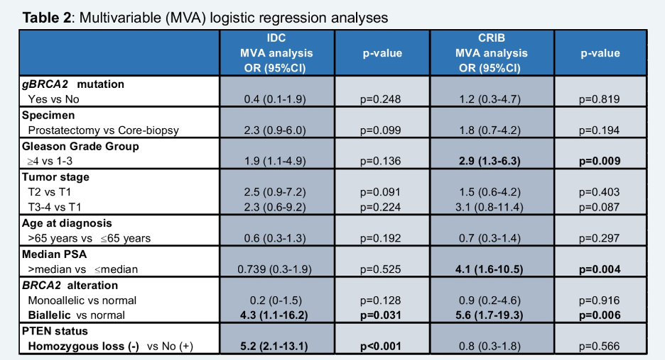 Table2_MultivariableLogisticRegressionAnalyses.png