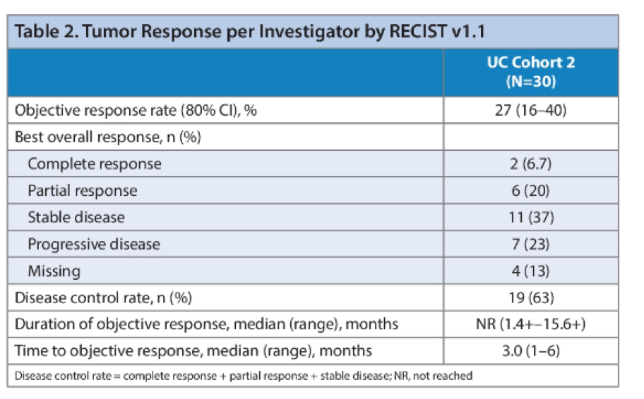 Table2_TumorResponseRate_ASCO2020.png