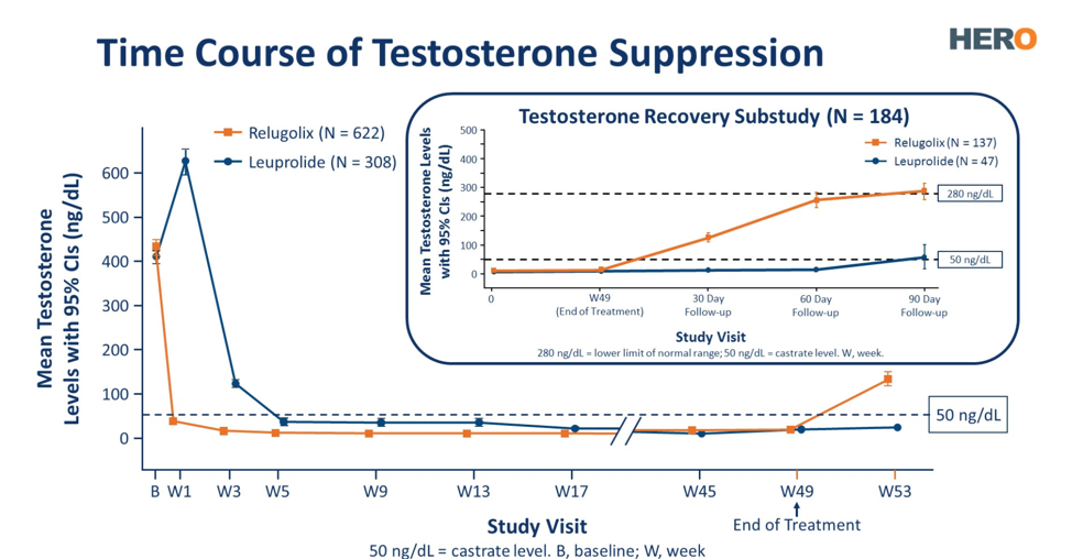 TestosteroneSuppression_ASCO2020.png