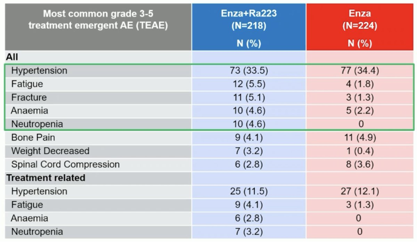 The_most_common_grade_3_adverse_events_in_the_radium-223_enzalutamide_arm_were_hypertension_34_fatigue_5.5_and_fractures_5.jpeg