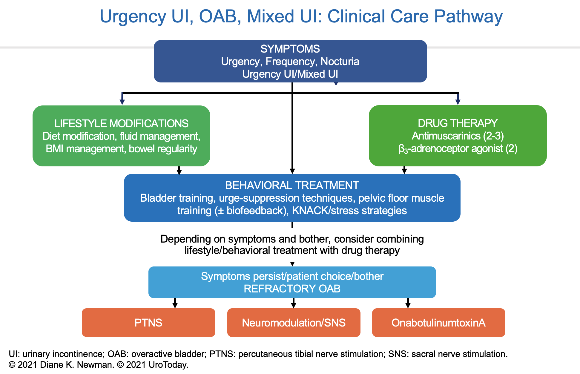 Overactive Bladder OAB and Urinary Incontinence Clinical Care