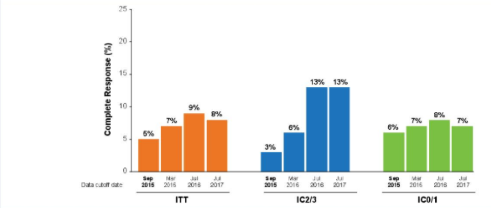 UroToday 3rd Bladder Congress Complete response rates over time