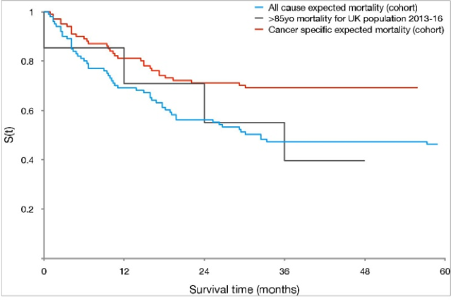 UroToday 3rd Bladder Congress Kaplan Meier curve of cancer specific and overall survival