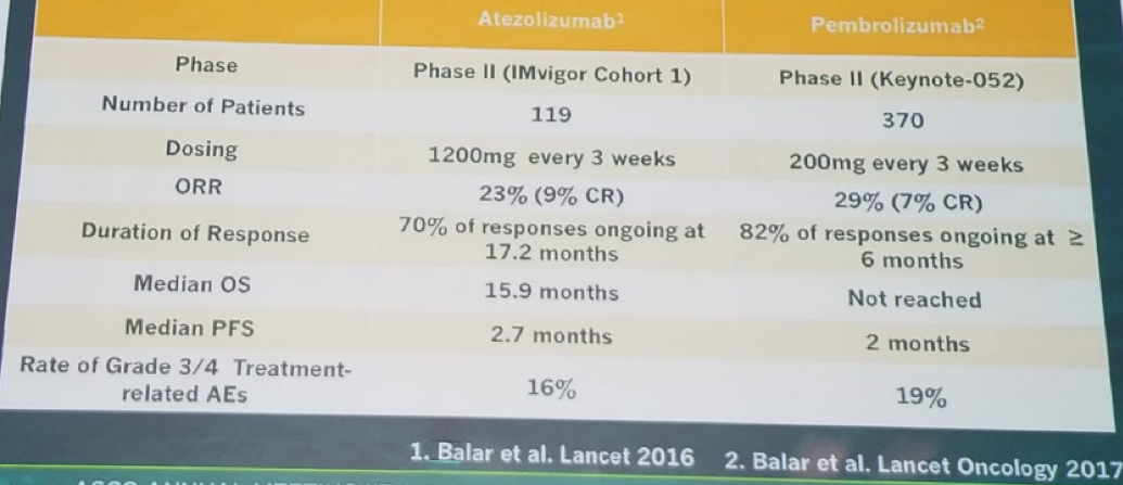 UroToday 3rd Bladder Congress Summary of the two immune checkpoint inhibitor trials assessing Atezolizumab and Pembrolizumab 