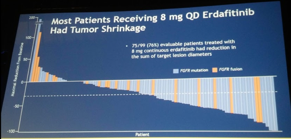 UroToday ASCO2018 UroToday ASCO2018 Erdafitinib in Patients with Metastatic or Unresectable UC - Waterfall Plot
