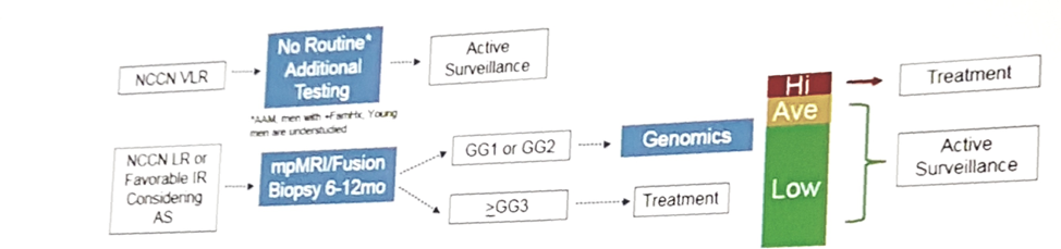 UroToday ASCO2018 Precision Active Surveillance Can Genomic Data Inform Management 2