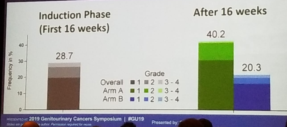 UroToday ASCOGU2019 REDUSE Hypocalcemia by grade treatment period and arm 