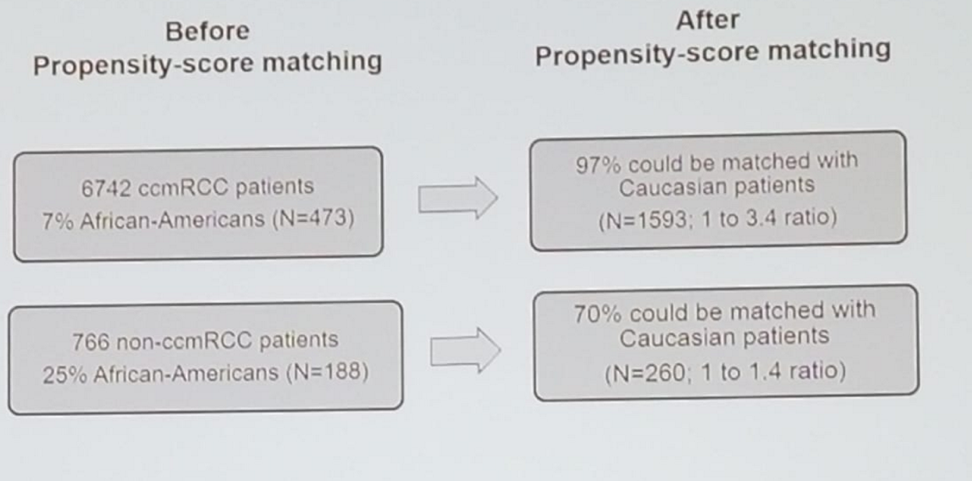 UroToday AUA2018 Before and after propensity score matching 