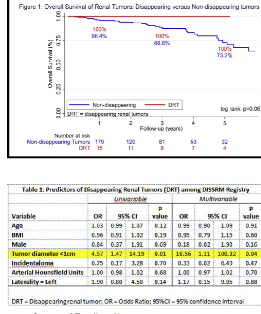 UroToday AUA2018 Overall Survival of Renal Tumors