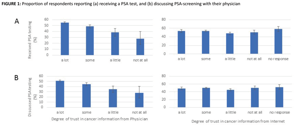 UroToday AUA2018 Proportion of respondents receiving PSA