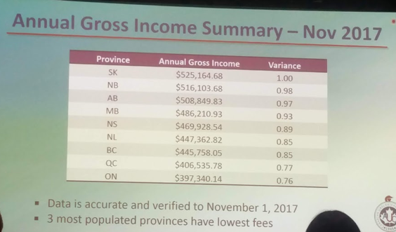 UroToday CUA 2018 Canadian Urology Workforce and Interprovincial Economics 2