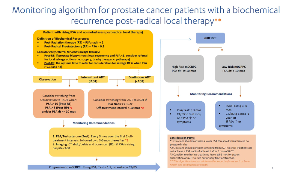 UroToday CUA 2018 Development of a Management Algorithm 2