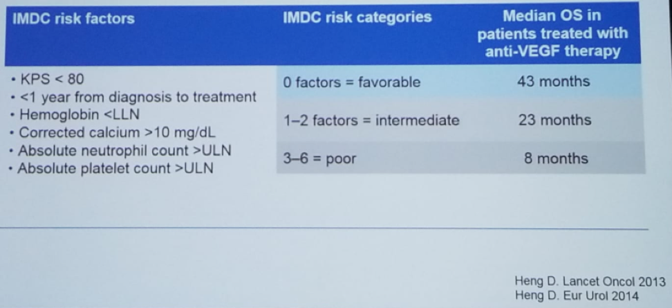 UroToday CUOS19 Heng Risk Criteria for Metastatic RCC