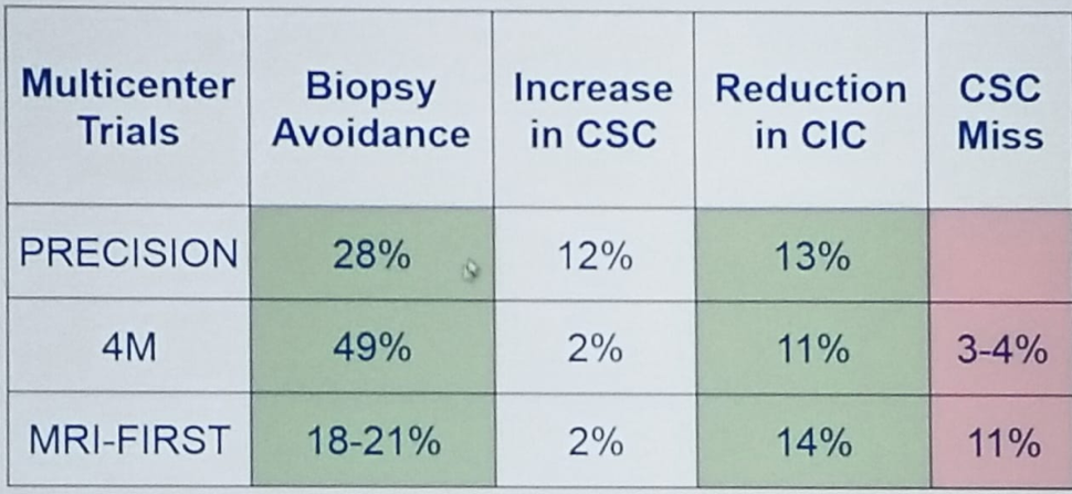 UroToday CUOS19 trials in biopsy naive men