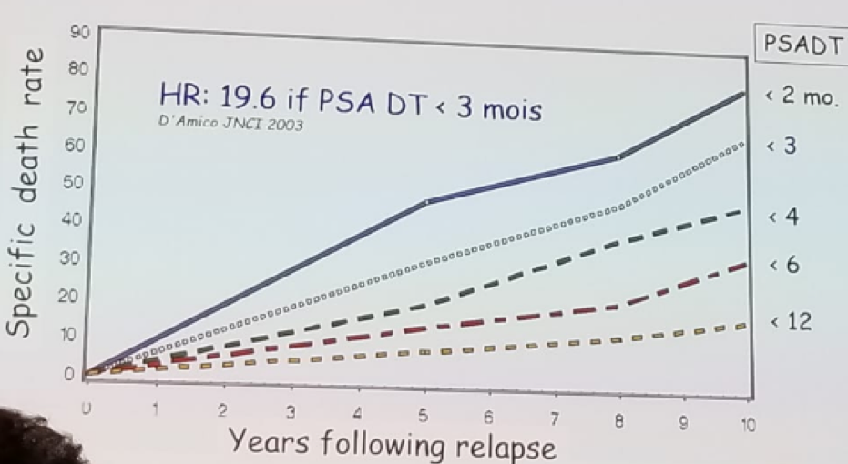 UroToday EAUPCa18 Correlation between PSA doubling time PSADT and survival