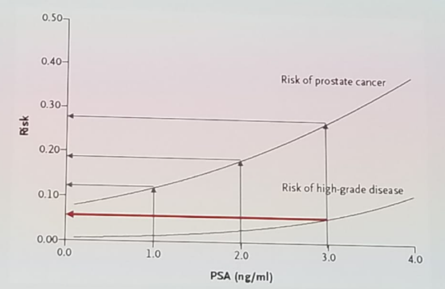 UroToday EAUPCa18 Correlation of PSA levels to prostate cancer riske