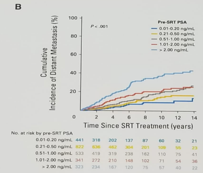 UroToday EAUPCa18 The importance of PSA values at initial salvage radiotherapy
