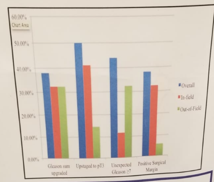 UroToday ERUS2018 adverse reclassification rates at sRARP vs post HIFU