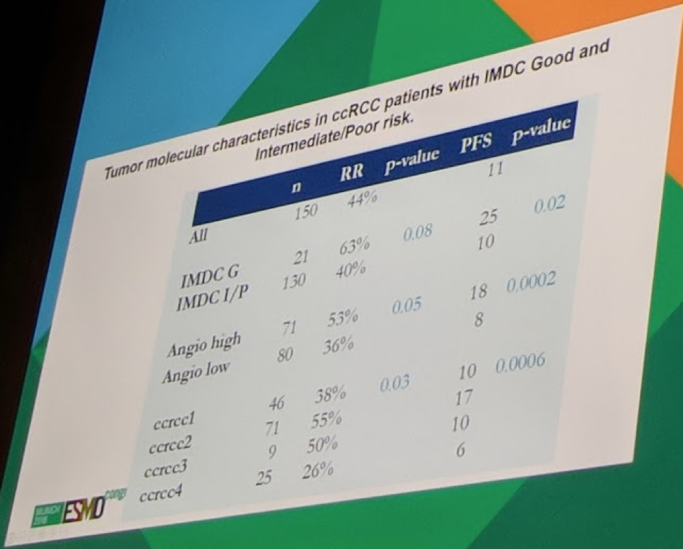 UroToday ESMO2018 Tumor Molecular Characteristics in Patients with International Metastatic Renal Cell Carcinoma Database Consortium