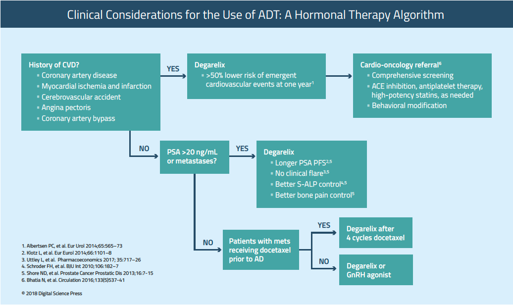 UroToday EveryDayUrology Clinical Considerations for the Use of ADT