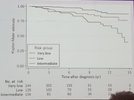 UroToday FOIU2018 Failure free survival according to NCCN risk group 
